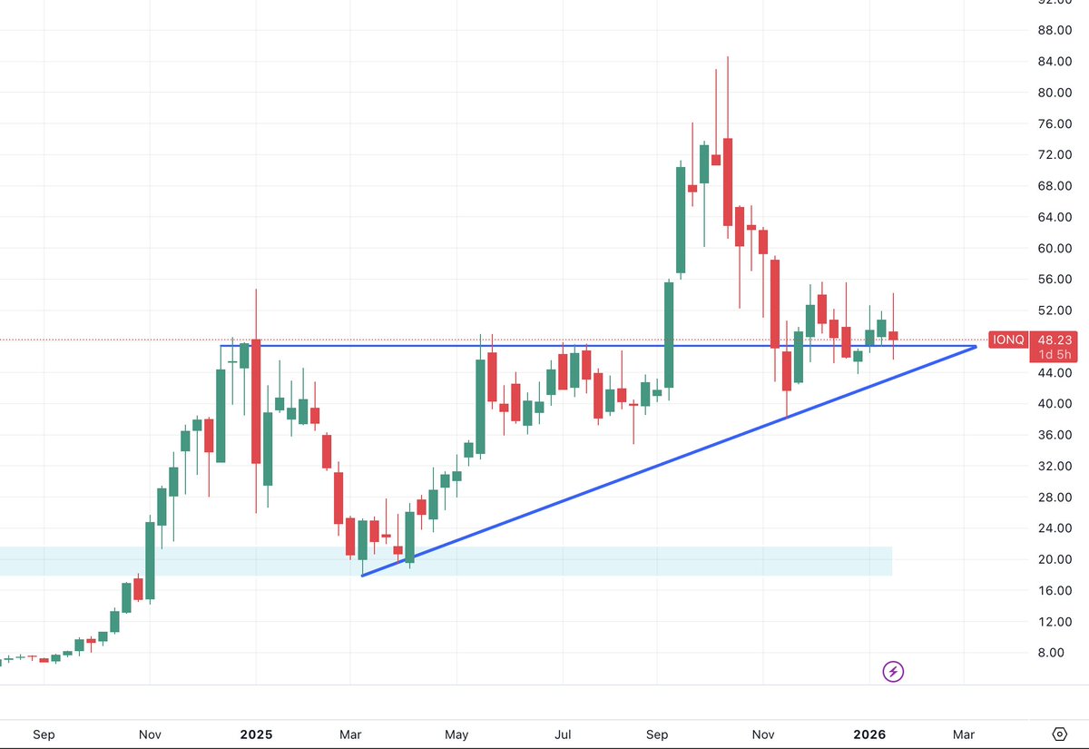 jrouldz's tweet image. $IONQ setup 🤔