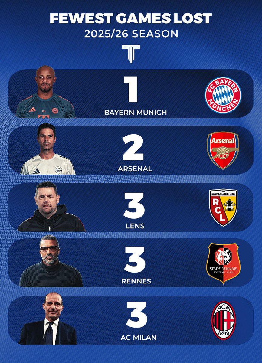 TouchlineX's tweet image. 🚨 Fewest games lost this season in Europe.