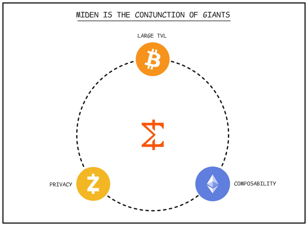 andrewmoh's tweet photo. In the meantime, when talking about privacy, besides Starknet, we have @0xMiden.

Some said Miden is the conjunction between the giants - Bitcoin, Zcash, and Ethereum.

Set tech aside, let's see how Miden positions itself in real practice:

+ offering both transparent and private transactions

+ inheriting top privacy like ZK

+ maintaining the composability and speed of EVM

That's how Miden wins the race.