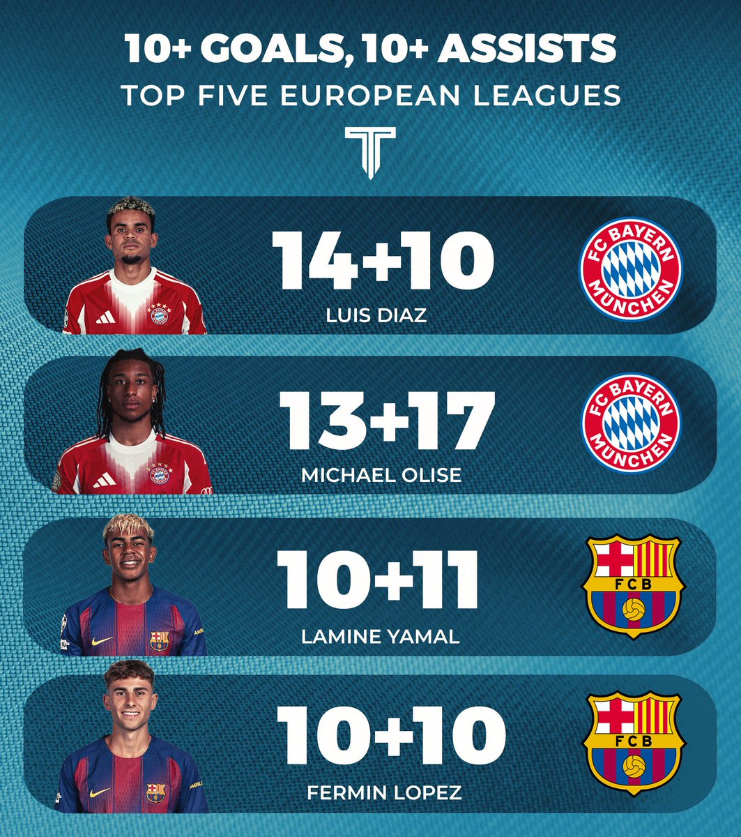 TouchlineX's tweet image. 🚨 Players with 10+ goals and 10+ assists this season in Europe.