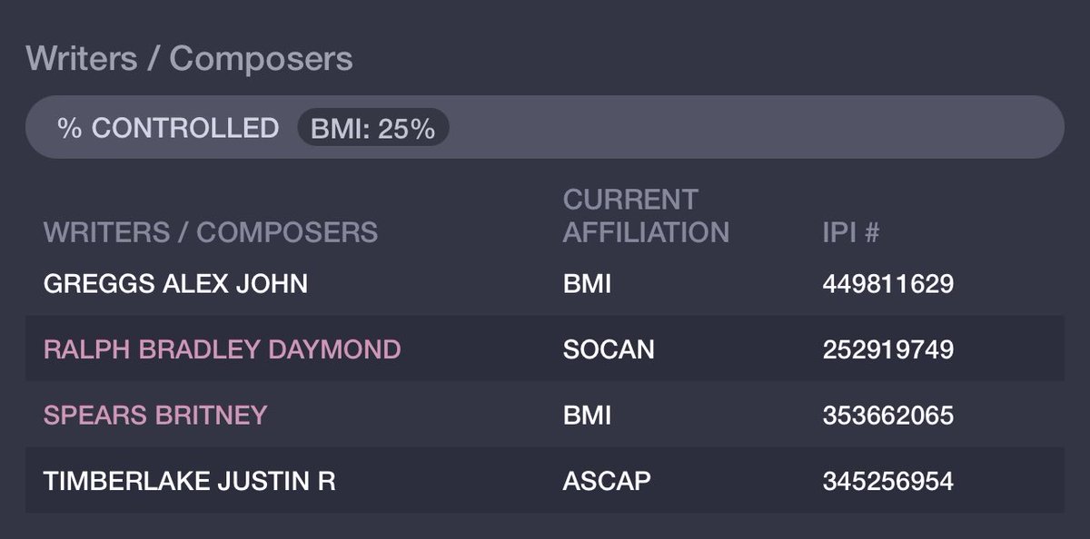 oha_cade's tweet photo. @breatheonmiley Not on BMI, which is the order that matters. She was involved but she didn’t write it solely which is what your original tweet implies and I think we should give credit where it’s due https://t.co/aoEjpkba5h