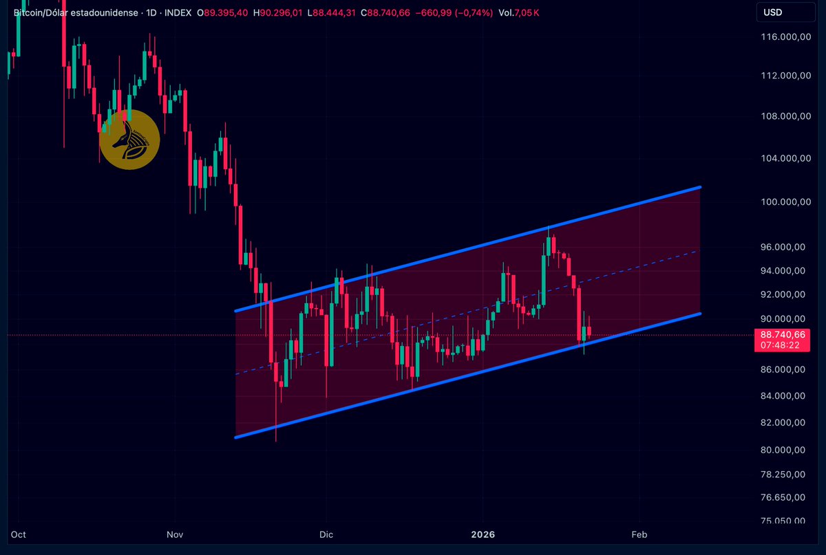 En cuanto se pierda este canal alcista en el precio de Bitcoin,  reanudaremos el mercado bajista, iniciado en octubre 2025. Es cuestión de  tiempo que ocurra. La próxima ola bajista en el