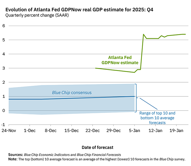 AtlantaFed's tweet photo. On January 22, the #GDPNow model nowcast of real GDP growth in Q4 2025 is 5.4%: https://t.co/T7FoDdgYos. #ATLFedResearch 

Download our EconomyNow app or go to our website for the latest GDPNow nowcast: https://t.co/NOSwMl7Jms. https://t.co/6DjUbP3G7I