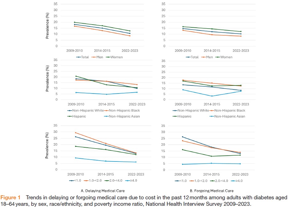DiabetesRC's tweet photo. Trends in delaying and forgoing medical care due to cost and the association with insurance status among US adults with diabetes, 2009-2023

👀 https://t.co/LD480AoxOE https://t.co/NNjPPf4aET