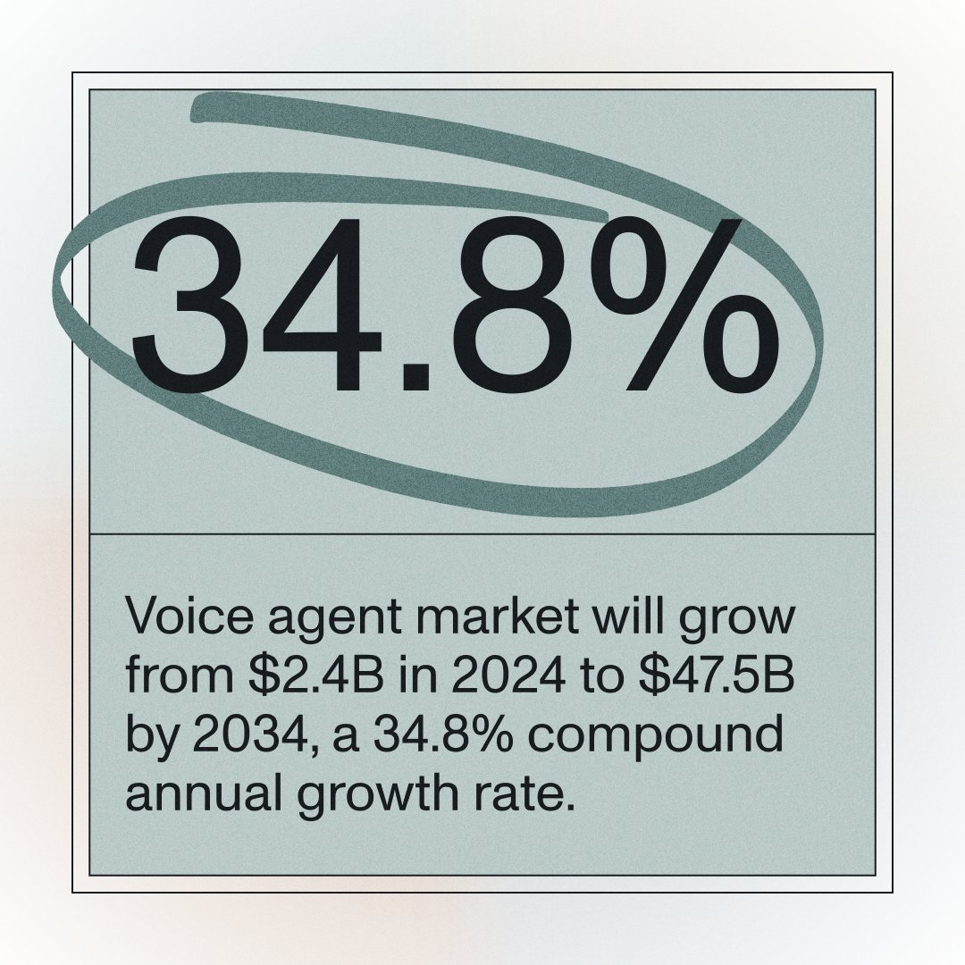 lilyjclifford's tweet photo. Our friends at @AssemblyAI just published their 2026 Voice Agent Report, surveying 450+ builders at companies like Amazon, Microsoft, and Replicant to uncover what actually makes voice agents “good”.

They found that 87.5% of respondents are actively building but user frustration remains. Find out what successful teams are doing right and some of the challenges that still need to be addressed for widespread adoption!

Link below