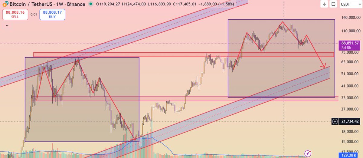 Shafiur004's tweet photo. Focus on these light black boxes
$BTC forming same head and shoulder pattern (TimeFrame 1week)

It looks scary 🥶
What do you think will it follow it’s historic move?

Let me know in the reply ⤵️ https://t.co/RRKiaiETG5