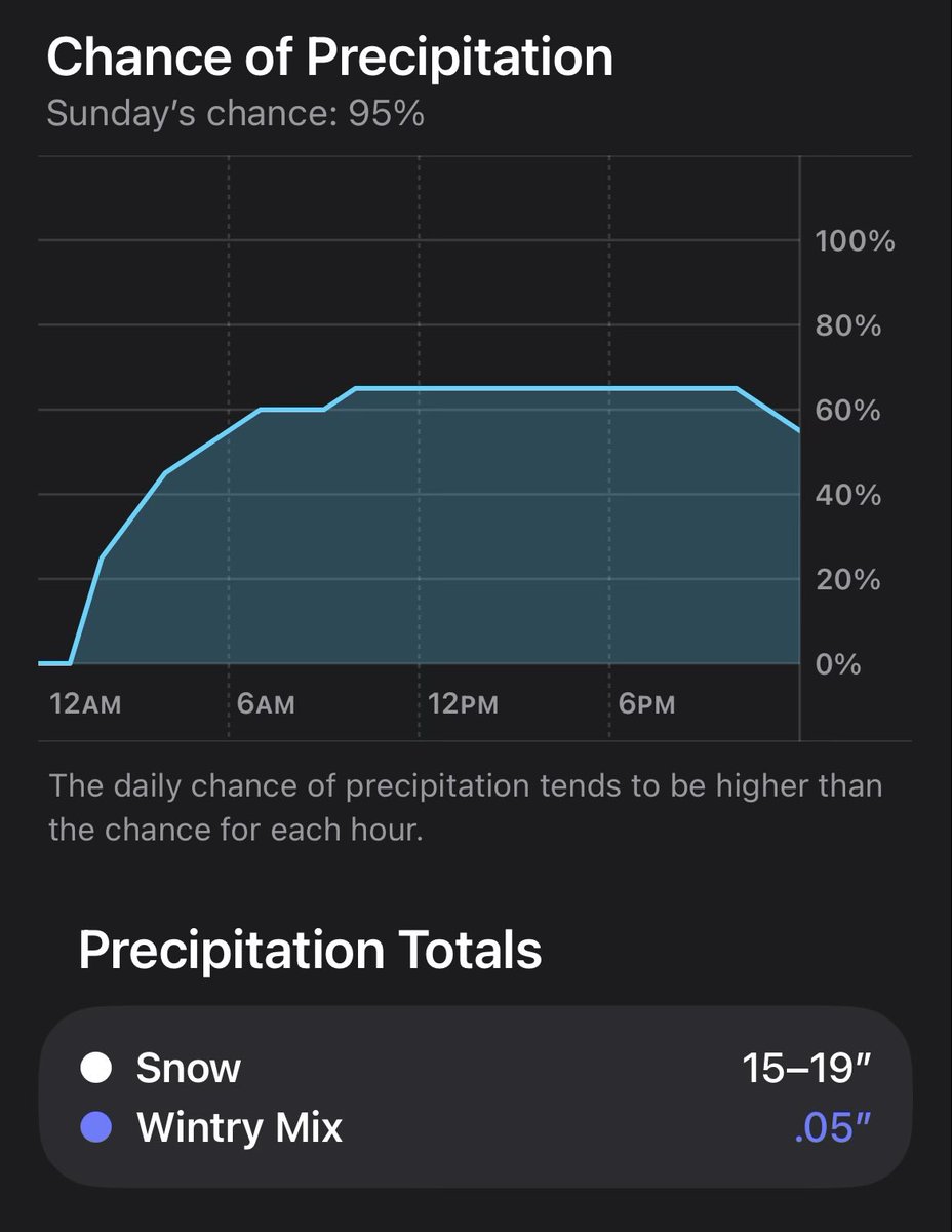 Deeming this weekend a legacy game for weather reporters. If we don’t get at least a foot of snow I’m calling them frauds