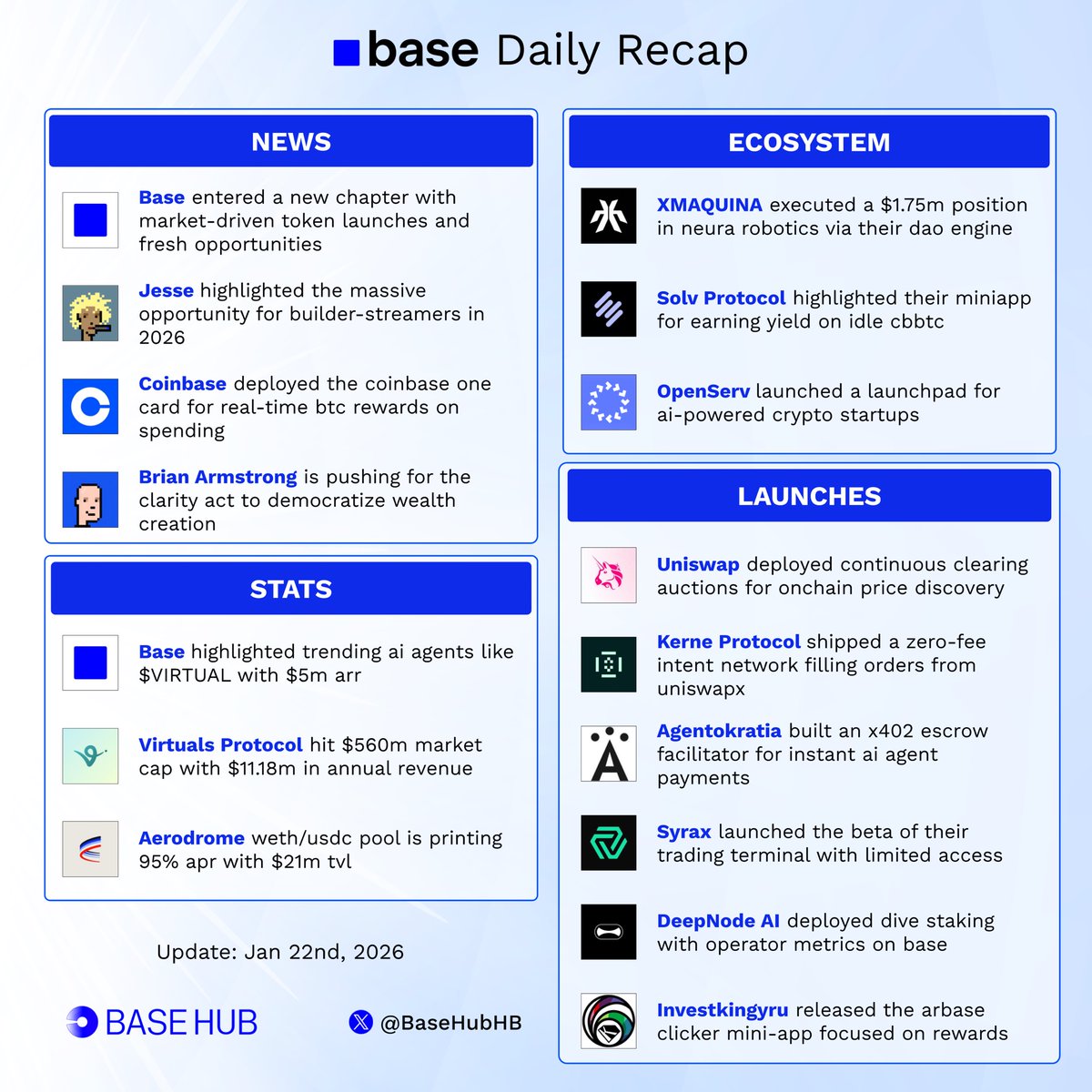 📰 @base Daily Recap What happened on @base last 24 hours: □ @base entered  a new chapter with market-driven token launches and fresh opportunities □  @jessepollak highlighted the massive opportunity for builder-streamers