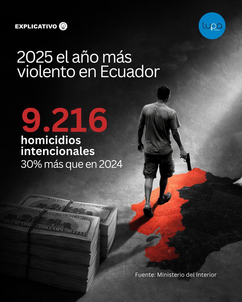 🔍 #LupaTeExplica | 💔Ecuador cerró 2025 con 9.216 homicidios intencionales, el número más alto desde que existen registros comparables.

La cifra no solo marca un récord histórico, sino que confirma una escalada sostenida de la violencia en los últimos años, con una fuerte
