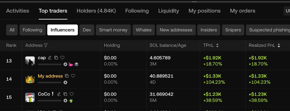Now you can tell from someone’s profile who is a KOL and who is a degen. KOLs want to cash out bags they got for free.

Degens make money on their own capital.
How many actually profit? I’d guess less than 10% in Europe in the current market.

Choose people who don’t dump bags on