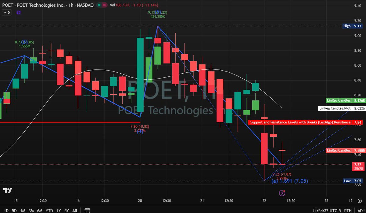 $POET 1H Breakdown. 📉

Support at 7.84 is shattered. We are flushing to 7.27. This is a falling knife. If the 7.05 wick low fails, we visit the $6s. Bulls need a reclaim of 7.50 to survive. Don't force a bottom entry here.

 (WhatsApp for live setups: [wa.me/17025399474 ])