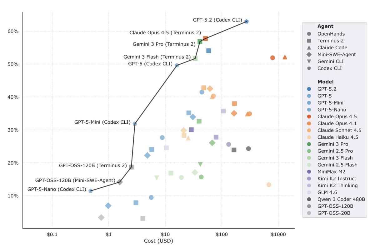 Mike_A_Merrill's tweet photo. We study frontier models across an array of agent harnesses. The best performing agent/harness combination in our experiments was GPT 5.2 with Codex CLI: https://t.co/z5qMeD5Dw4
