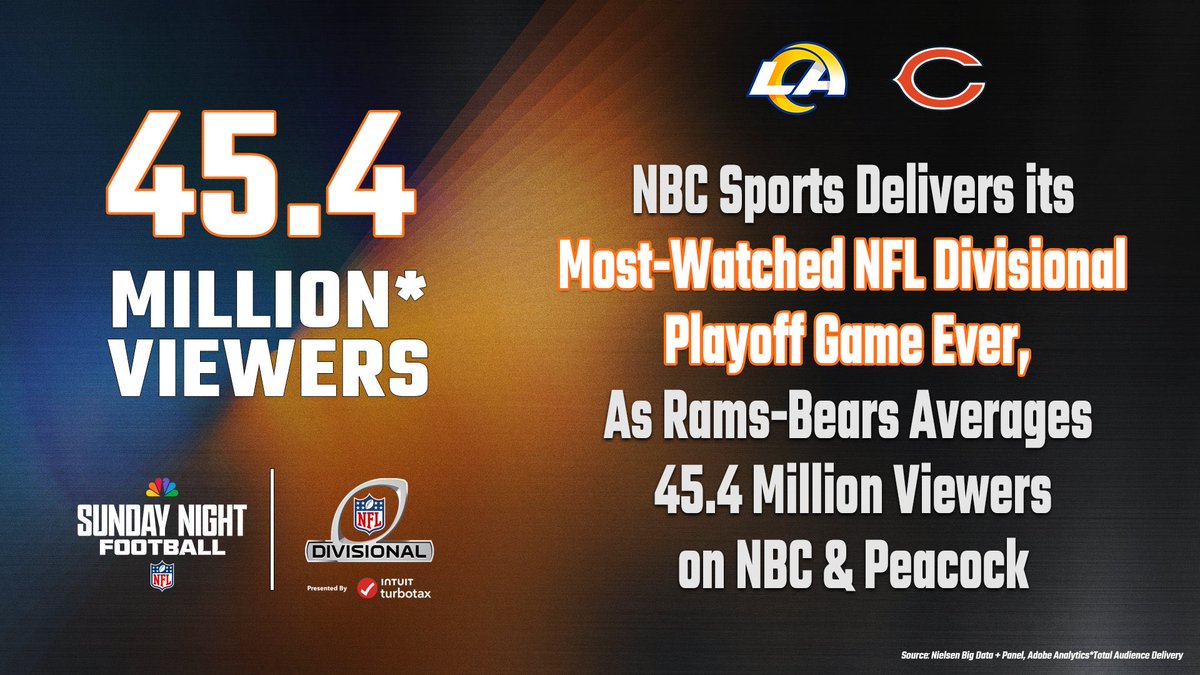 davebfr's tweet image. Rams-Bears NFL Divisional Playoff Sets NBC Sports Record with 45.4 million viewers.

Bears being good is great for the league.