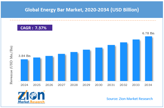 The global energy bar market size was around USD 3.84 billion in 2024 and is projected to reach USD 6.78 billion by 2034, with a compound annual growth rate (CAGR) of roughly 7.37% between 2025 and 2034. #energybar 

zionmarketresearch.com/report/energy-…