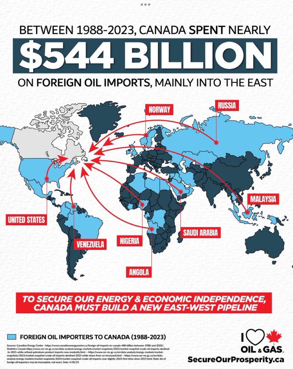 🚨 $544 BILLION.

That’s how much Canada has spent importing foreign oil since 1988 — from Saudi Arabia, Nigeria, Venezuela, Russia, Angola, Malaysia, Norway…
All while sitting on one of the largest, safest, most ethical oil reserves on Earth.

And why?

Because Ottawa refuses