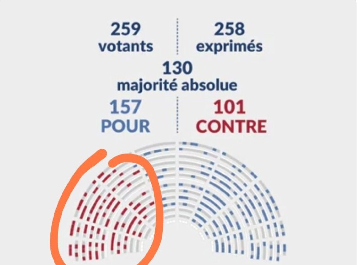 GilbertCollard's tweet image. Frères musulmans : l’Assemblée nationale vote en faveur d’une proposition de résolution visant à inscrire la mouvance sur la liste européenne des organisations terroristes, et qui a voté contre : 
47 LFI
25 PS
23 EELV
6 GDR ! Tout est dit !