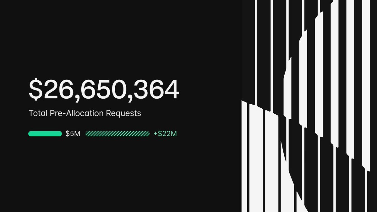 Pre-allocations into Cascade’s Liquidity Strategy (CLS) are now closed.

A total of $26.6M was requested in the 24-hour window.

$5M has been pre-allocated in this round and $21.6M in excess requests have been returned to users’ account balances.