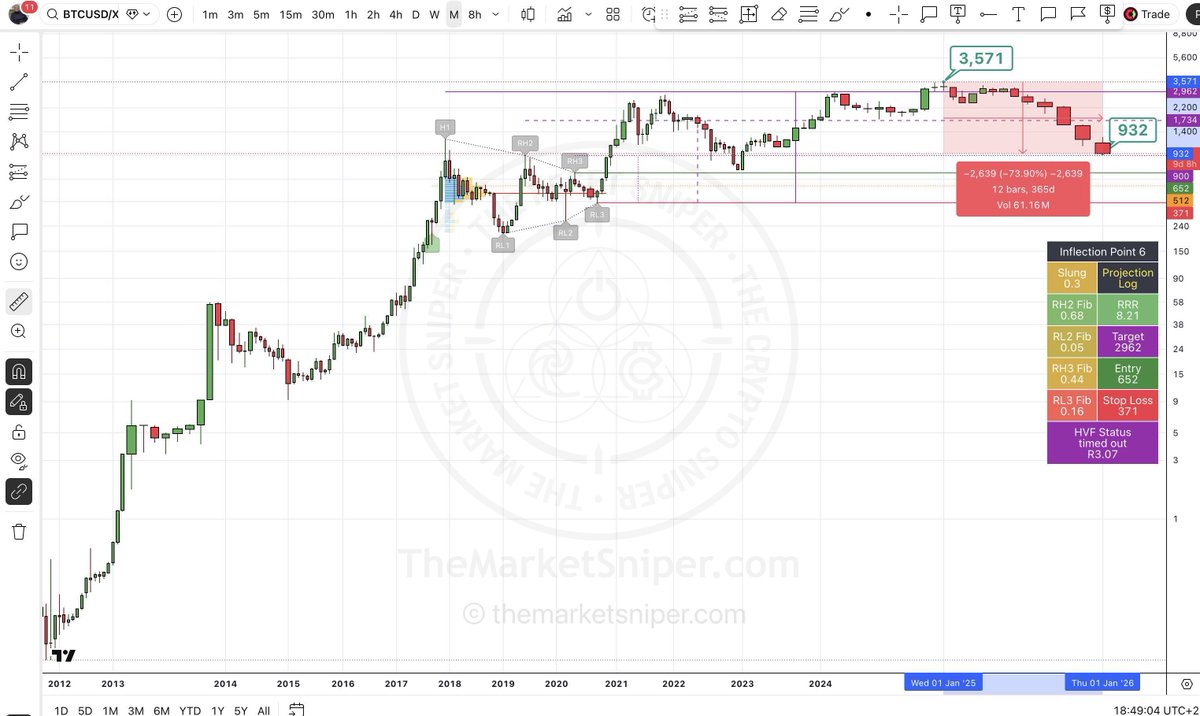 Bitcoin has lost 73.9% of its relative valuation to Silver ,since its high of 3,571 Oz's in January 2025 to 932 Oz's. This trend we expect will continue. 

The final upside HVF push that eventually ran its target, will see its funnel run to the downside in due course OBP. #BTCXAG