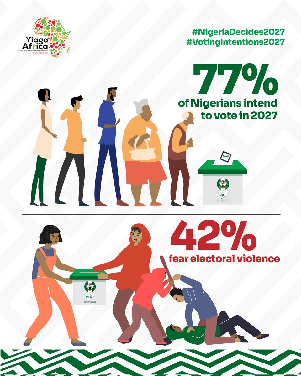 YIAGA's tweet photo. NEW REPORT: Who will vote in 2027? Our latest National Voting Intentions Survey shows 77% of Nigerians are ready to hit the polls, but 42% are held back by fear of violence. Candidate quality & security will decide the day.
#NigeriaDecides2027 #VotingIntentions2027 #WatchingTheVote #NigeriaVotes