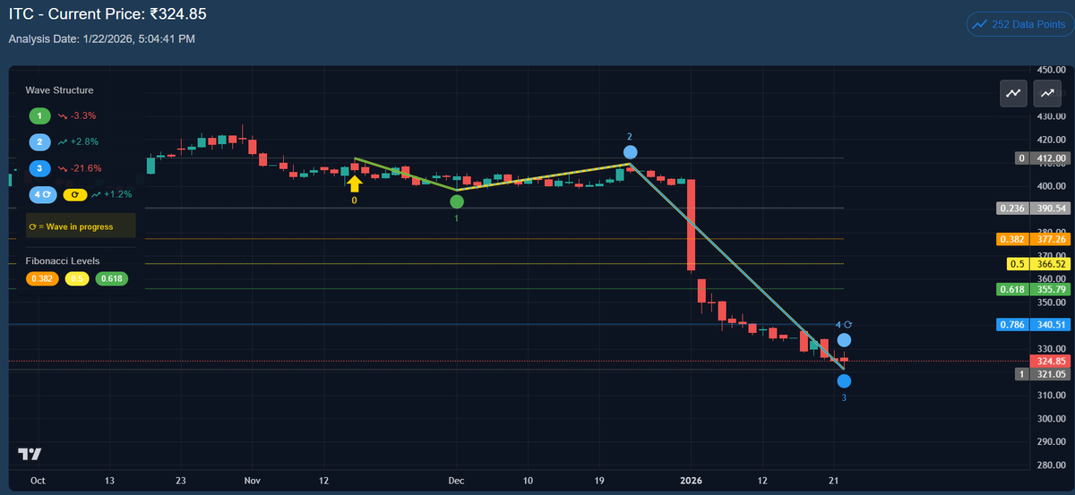 ParasGarg395's tweet photo. ITC -
Charts suggesting a bounce in Wave 4.
Wave 4 typically retraces 38.2-50% of Wave 3 which is coming to ₹354.84-₹365.27.
#EducationalPurposeOnly
#LearningAndSharing https://t.co/i2VIZcLrod