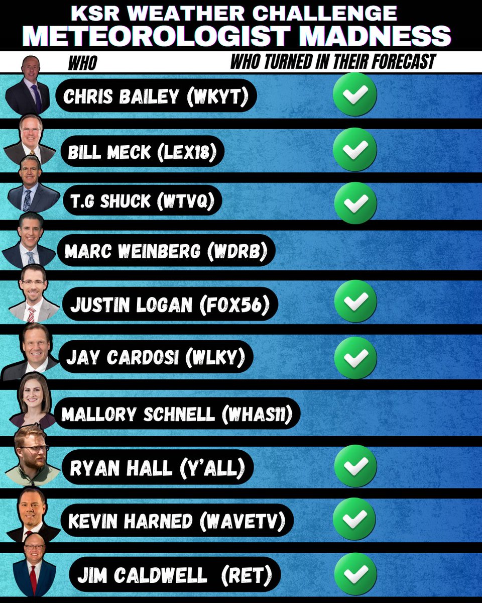 KySportsRadio's tweet image. We invited the 10 major meteorologists for the Lexington/Louisville for the Commonwealth Causes KSR WEATHER CHALLENGE

8 have said yes.  We are waiting on 2 more.  $7,000 to the charity of their choice. Come on Marc and Mallory!!!