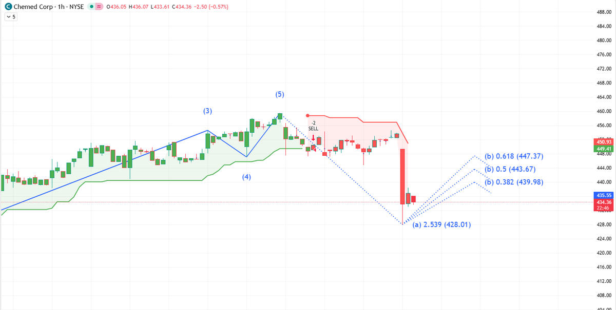 $CHE is feeling the pain today after Jefferies slapped them with a downgrade. 📉 The Roto-Rooter margin concerns are real, and the chart isn't hiding it.

We just completed a nasty impulsive (a) leg flush down to the $428 area. While the vibe is bearish, the technicals are