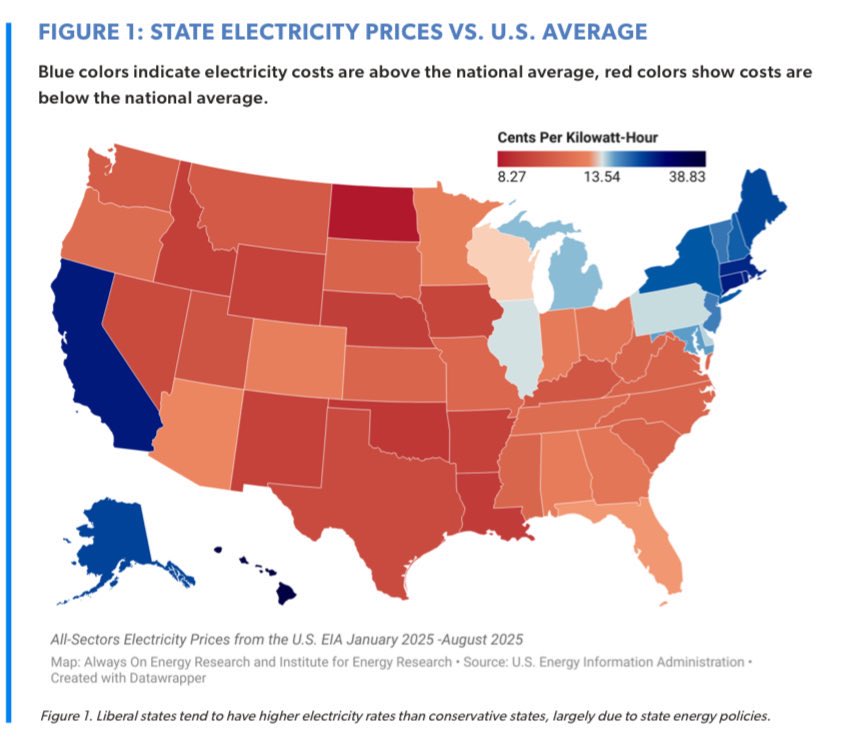 chamath's tweet image. The blue states in the image below have electricity prices that are as much as 4x the electricity rates of the red states. 

This is not due to any technological inferiority in those blue states but specific policy decisions that have driven competition out and prices up.