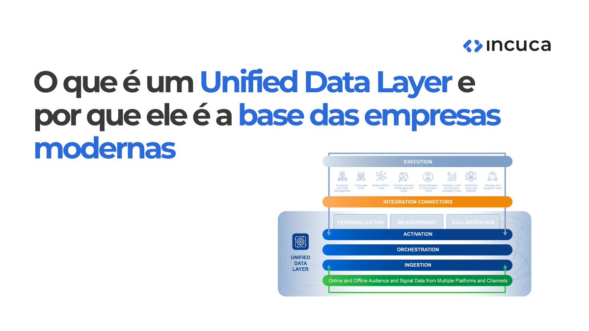 Confira o novo conteúdo no site da InCuca:  incuca.net/unified-data-l…