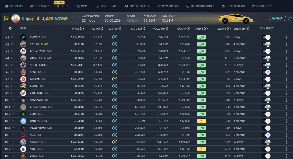 DEXToolsApp's tweet image. If you had to buy ONE Solana memecoin right now, which one would it be? 👀