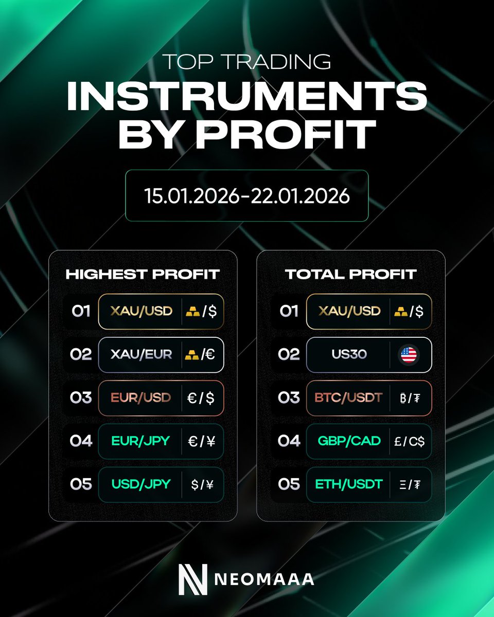 We present to your attention the top most profitable trading instruments of  the past week. The popular XAU/USD pair leads the rankings in terms of  maximum and total profit. The top 5