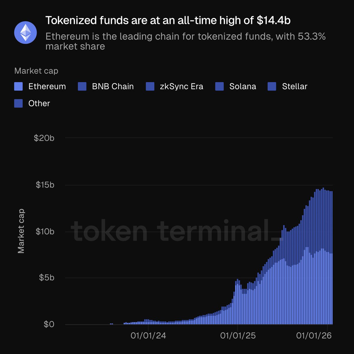Tokenized funds are at an all-time high of $14.4b. @ethereum is the leading  chain for tokenized funds, with 53.3% market share.