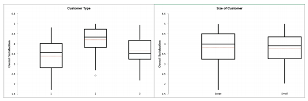 Multiple X Boxplots allow you to create boxplots with one Y variable and multiple group category X’s. A row of boxplots will be created, one for each X variable. This is useful for easy comparison of the effect of each category X. Use them in V11: sigmaxl.com/MultipleXBoxPl…