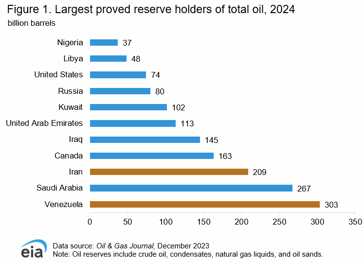 The future without dictators is going to be great for everyone.  A reminder what this means for the US and EU from the energy side.