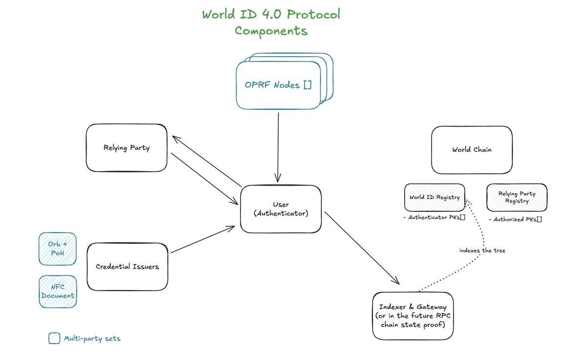 worldcoin's tweet image. We published the product and technical specs for the next version of the World ID protocol. 

Contribute your feedback here: github.com/worldcoin/worl…