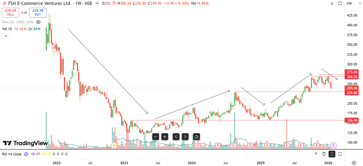 #Nykaa FSN E-Commerce Ventures Ltd (W) 
absolutely textbook example 

My favorite setup 🤟✌️

Retraced back and looks great for accumulation.

Holding.

Educational chart, not sebi regitered TA.

#nifty50 #StocksToWatch #stockmarketsindia #stockmarket