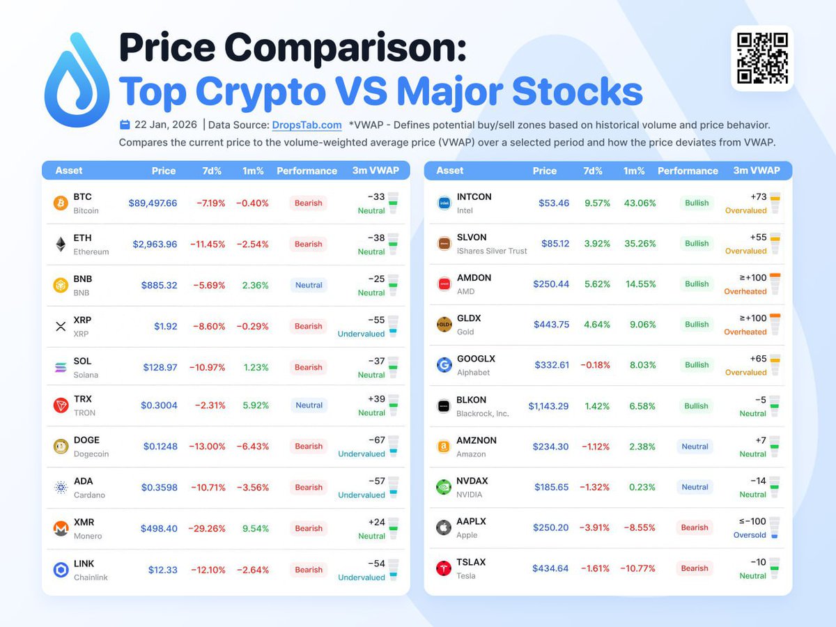 📈 Top Crypto VS Major Stocks: Price Comparison 💧 https://t.co/FE7jDor1S0
