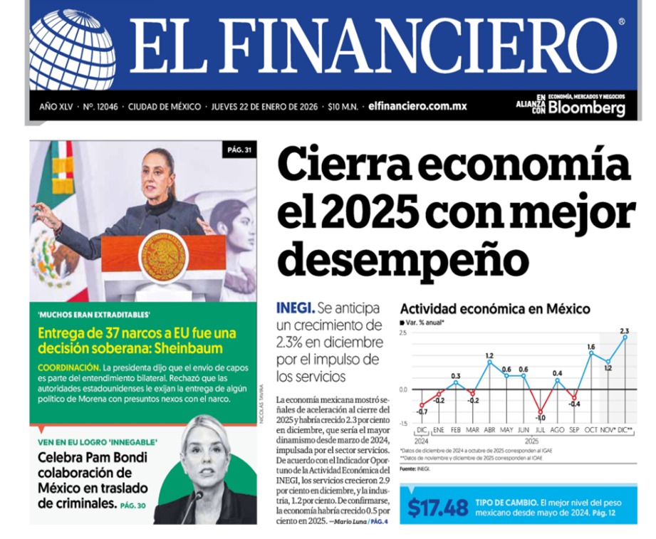 Nora_Ruvalcaba's tweet image. Gran cierre de 2025 para nuestra economía. Como lo destacó la Presidenta @Claudiashein, medios especializados como @ElFinanciero_Mx reconocen un mejor desempeño y un alza del 2.3% en servicios.
​Hay estabilidad, hay confianza y, sobre todo, hay un proyecto de nación que prioriza…