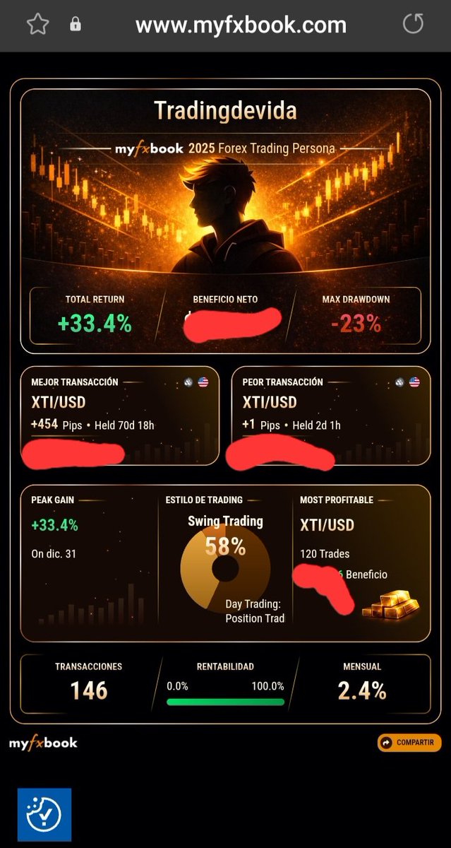 tradingdevida's tweet image. 33,4% de rentabilidad en 2025 con un 23%DD. Auditado por @Myfxbook . El oro ha sido nuestro principal aliado. #Trading