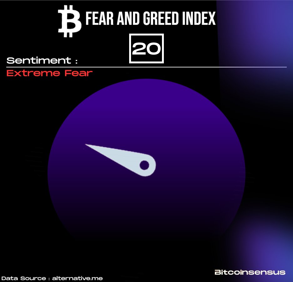 EXTREME FEAR IN THE MARKET! 📉 Bitcoin Fear & Greed Index drops to 20 — the  market is back to short-term panic mode. Historically, these levels have  marked major buy zones #Bitcoin #Crypto