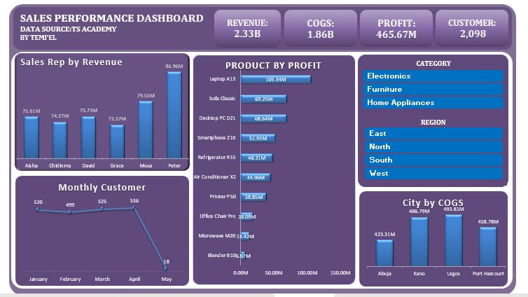 temiel_'s tweet photo. I created my first dashboard from a project given by my tutor @ezekiel_aleke in our Data Analytics class. 
TSAcademy made this happen.
@Wizarab10🙏 https://t.co/x3GPfqz9Fx