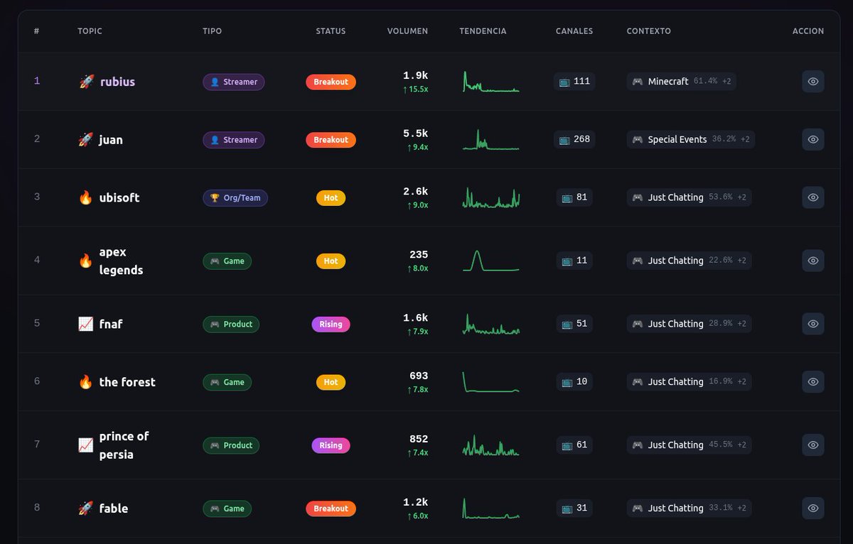 Ya tengo el prototipo del segundo SaaS del reto, va a ser un Google Trends pero para Twitch (más adelante Kick y YouTube).

De momento tengo el ranking de menciones y tienebuena pinta!