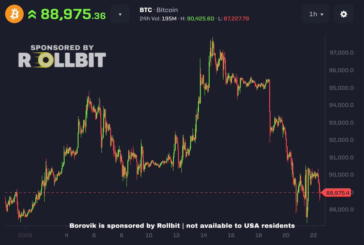 Bitcoin is only up $1,000 since 2026 started From as high as $98k to a low  of $87k so far
