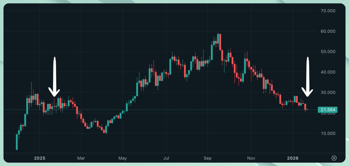 HYPEconomist's tweet photo. $HYPE trades at the exact same price as it did on this day one year ago

users: 300K ➤ 1.4M (+367%)
open interest: $4B ➤ $9B (+123%)
trading pairs: 150 ➤ 266 (+77%)

➤ hyperliquid native stablecoin (USDH)
➤ a billion worth of buybacks
➤ multiple HIP-3 markets
➤ 30+ builder codes/apps
➤ $1B+ TVL on hyperEVM
➤ portfolio margin

i've never felt more comfortable buying $HYPE than right now