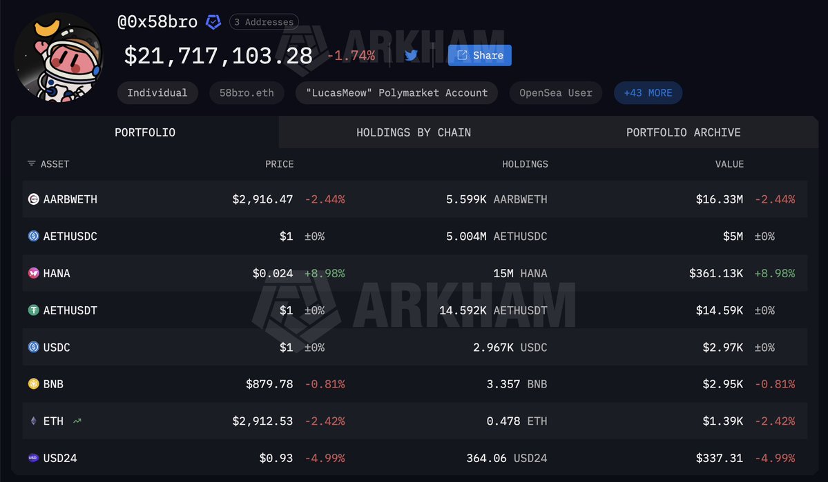 arkham's tweet image. NOBODY KNOWS HIM - BUT HE’S UP $5 MILLION SHORTING ALTS

0x58bro has fewer than 250 followers on X.  But he’s up $5 MILLION shorting crypto alts like ENA, ETH and LTC on HL. He’s also up $186K taking funding payments from traders on the other side.

0x58bro is extremely…