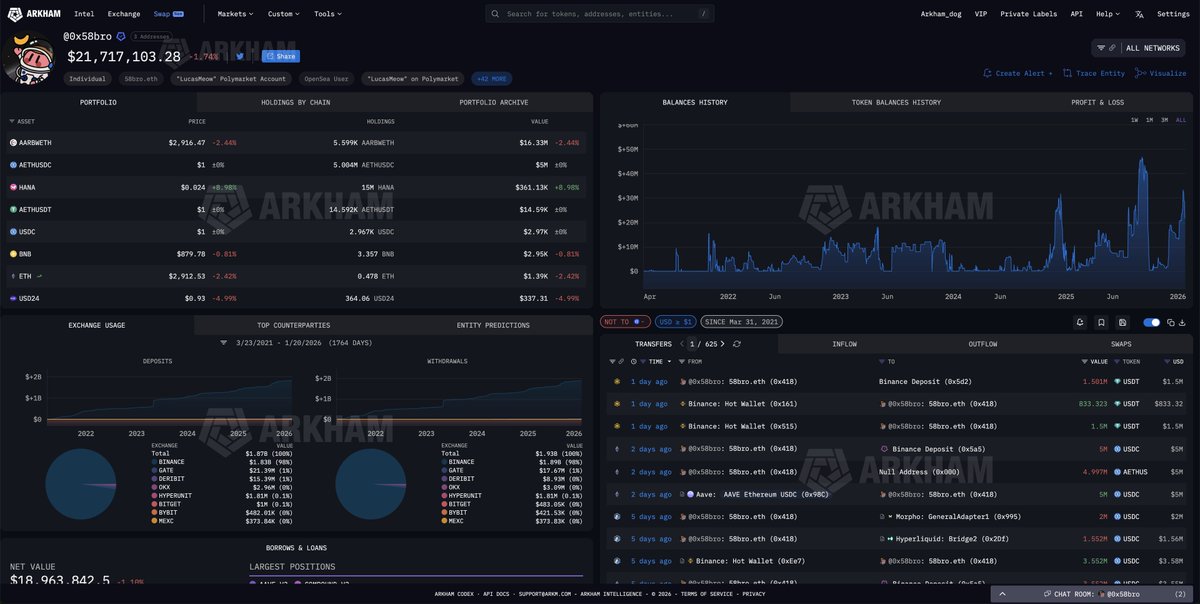 arkham's tweet image. NOBODY KNOWS HIM - BUT HE’S UP $5 MILLION SHORTING ALTS

0x58bro has fewer than 250 followers on X.  But he’s up $5 MILLION shorting crypto alts like ENA, ETH and LTC on HL. He’s also up $186K taking funding payments from traders on the other side.

0x58bro is extremely…
