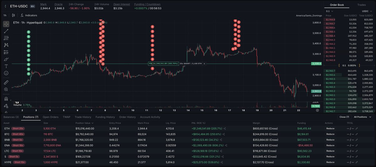 arkham's tweet image. NOBODY KNOWS HIM - BUT HE’S UP $5 MILLION SHORTING ALTS

0x58bro has fewer than 250 followers on X.  But he’s up $5 MILLION shorting crypto alts like ENA, ETH and LTC on HL. He’s also up $186K taking funding payments from traders on the other side.

0x58bro is extremely…