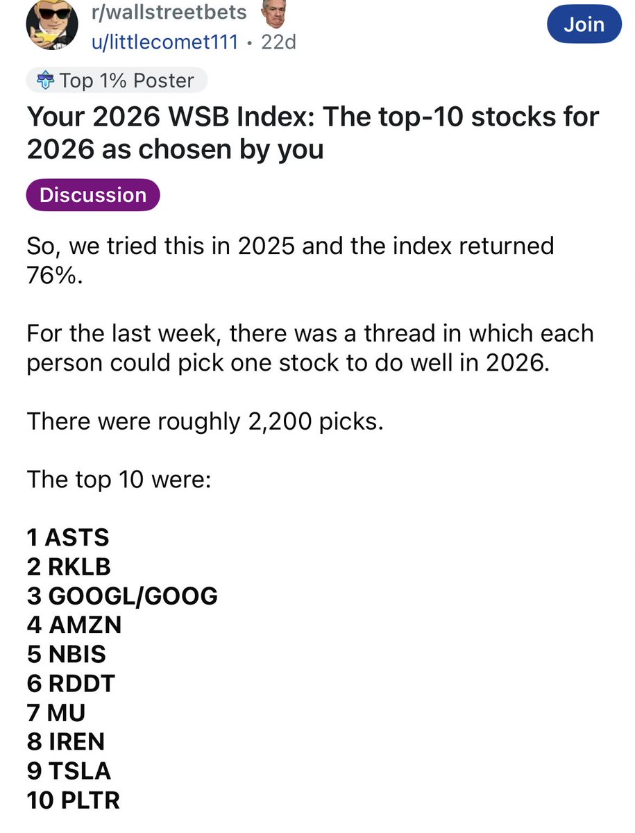 BeatTheInsider's tweet image. Reddit’s r/wallstreetbets announced its top 10 stocks for 2026

Last year, their Top 10 Stocks of 2025 returned 76% 👀

1 $ASTS
2 $RKLB
3 $GOOGL
4 $AMZN
5 $NBIS
6 $RDDT
7 $MU
8 $IREN
9 $TSLA
10 $PLTR

What stock are they forgetting?