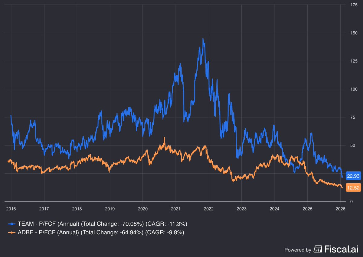 Decoded_Market's tweet image. If there is an AI bubble, $ADBE and $TEAM are the exact opposite:

$ADBE  at ~12x P/FCF, $TEAM at ~23x P/FCF

This is despite solid growth and extremely sticky businesses with high switching costs.

“Be fearful when others are greedy, and greedy when others are fearful.”