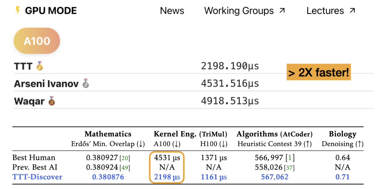 Everyone can now discover new SOTA in science with a few hundred bucks!

Test-Time Training + open model > prompt engineering + closed frontier model (Gemini, GPT-5), for discovery problems in Mathematics, Kernel Engineering, Algorithms and Biology.

