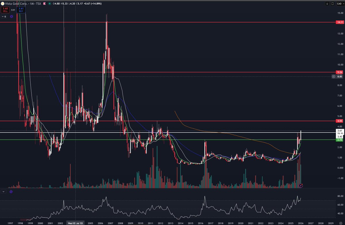 GreenmanStocks's tweet photo. $VGZ monthly chart 10+ year base breakout. upside is massive and momentum is incredibly strong (daily chart) https://t.co/67V140qsqL